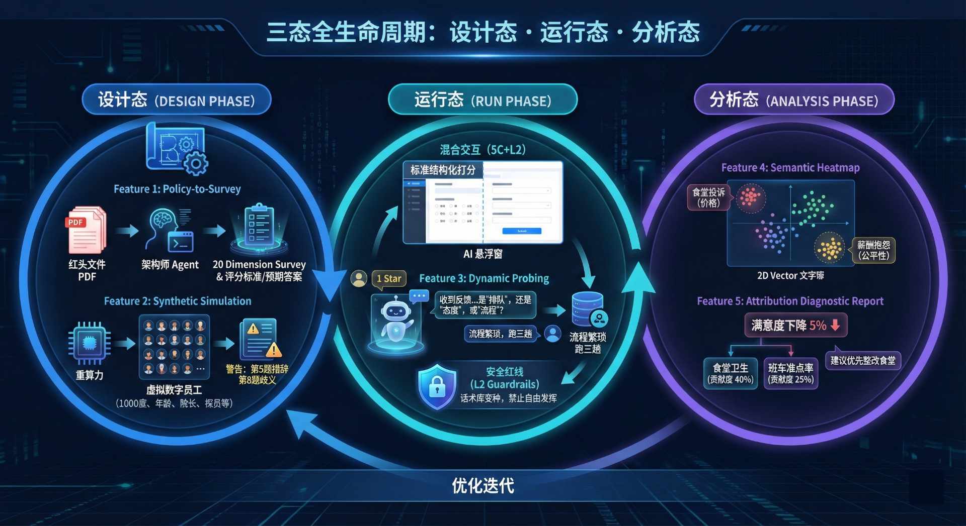 DeepLens 三态闭环架构：设计态、运行态、分析态